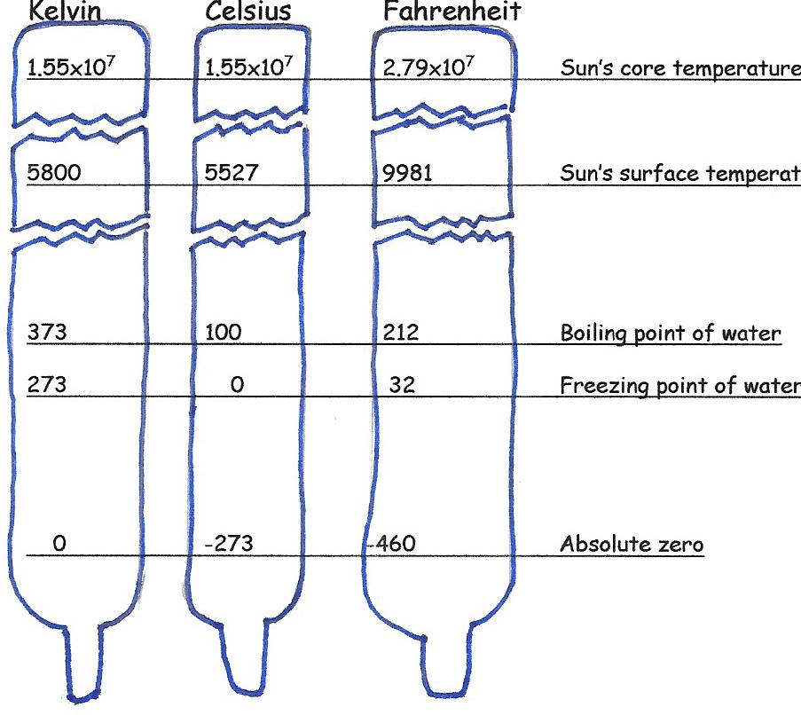 Comparison of the three scales