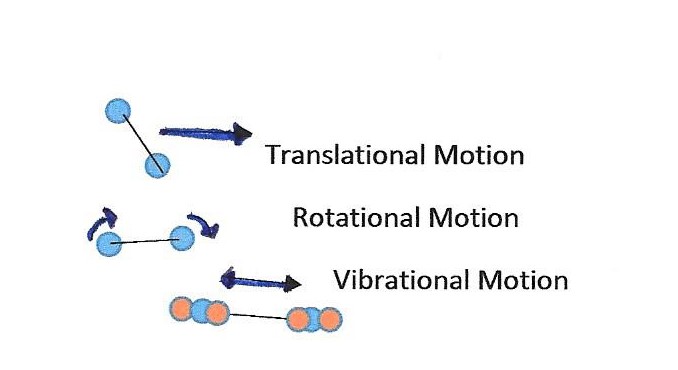 Temperature is a measure of translational motion only