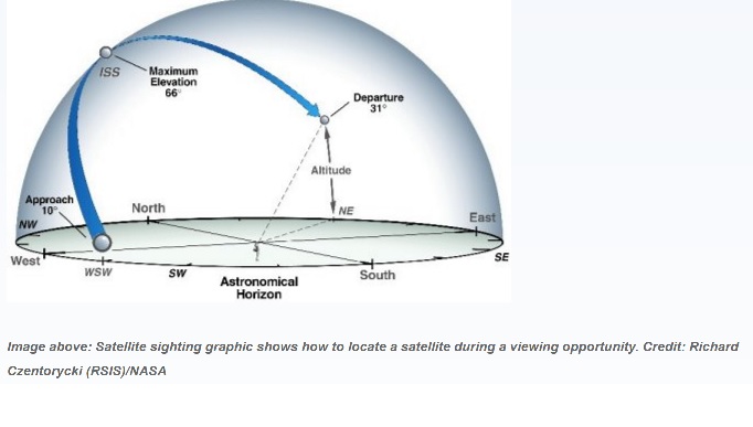 Diagram of viewing a satellite from earth with directions and altitude.