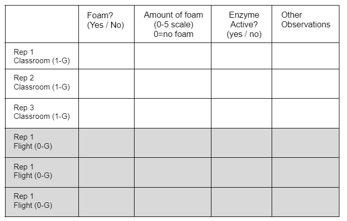 Template used for enzyme experiment data collection, linked as PDF at end of section