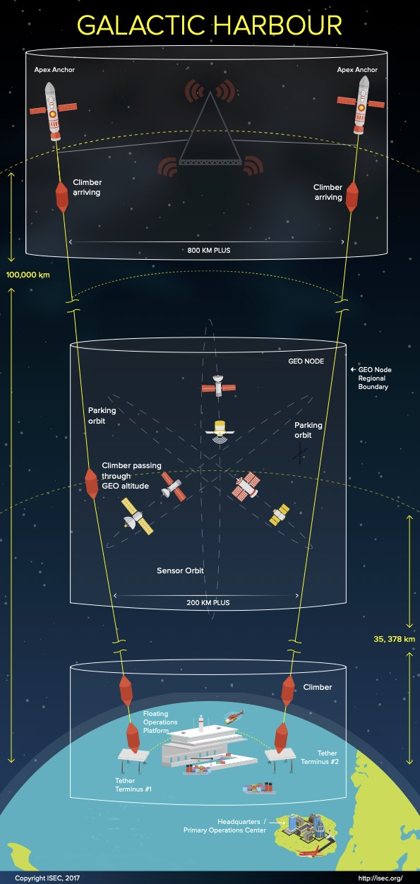 A Galactic Harbour is the permanent space access infrastructure transforming access to space into a daily routine activity