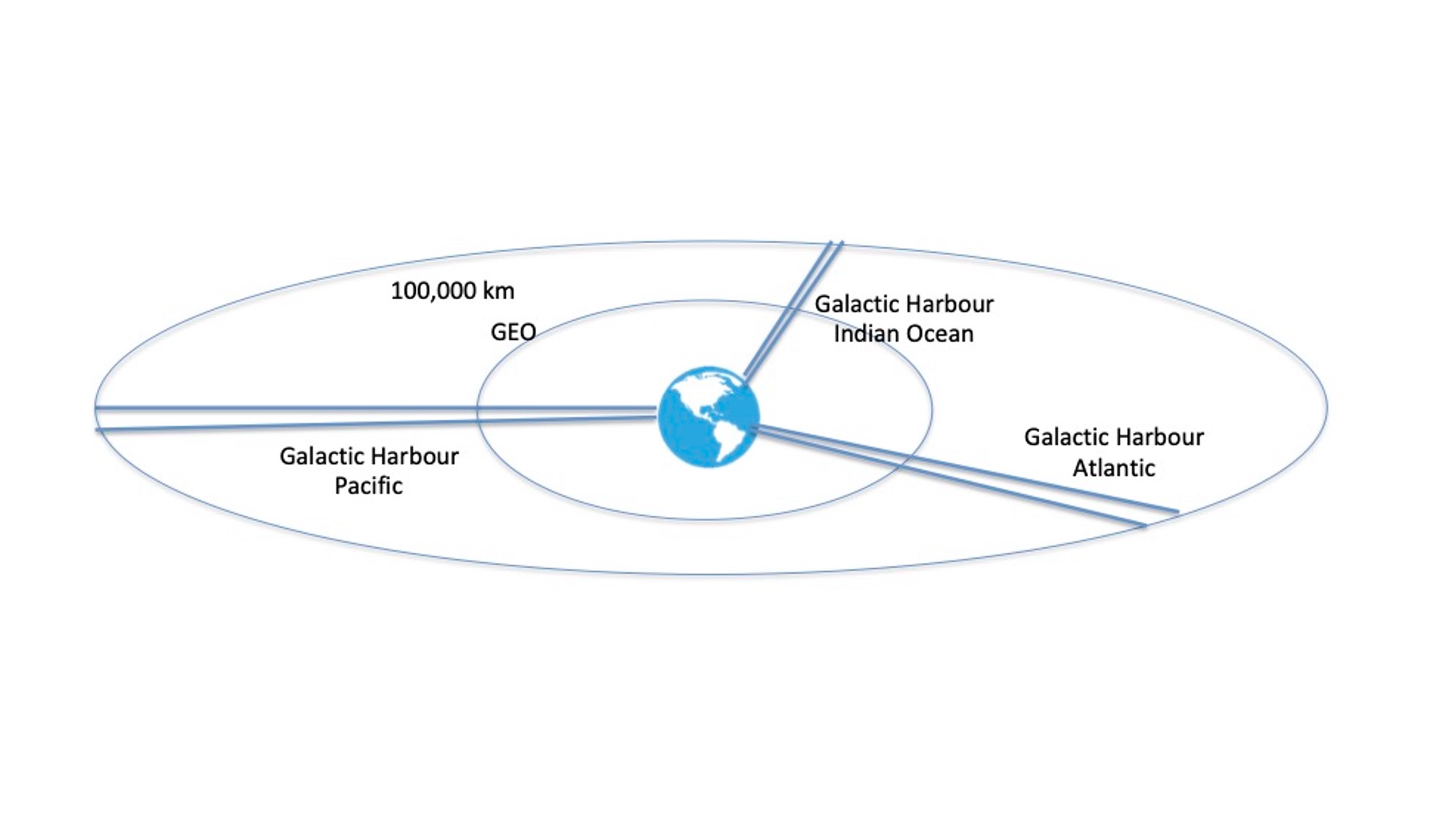 As commercial competition becomes intense, multiple owners will construct theirs leading to six galactic harbors - 2 SEs each