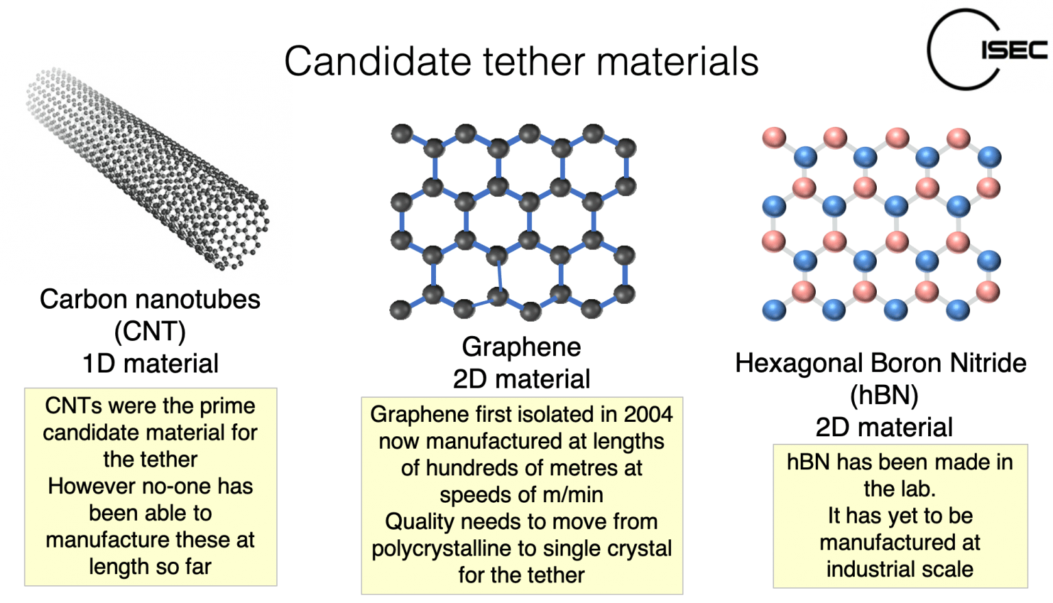 Three candidate materials for the space elevator tether