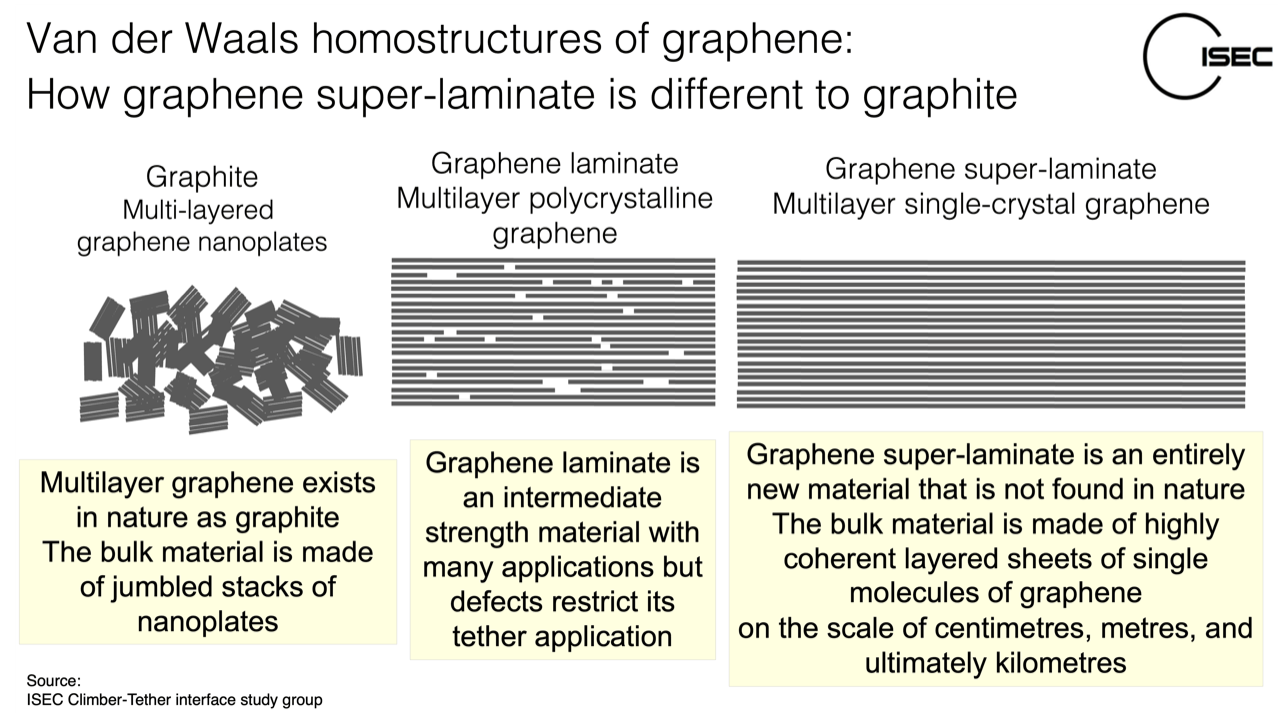 Graphene laminates