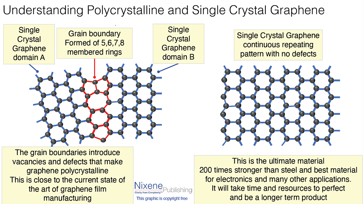 Single crystal graphene differs from polycrystalline graphene in having no defects