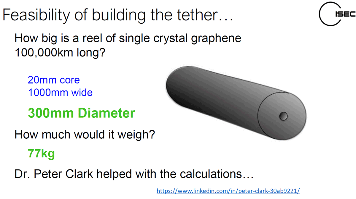 A roll of single crystal graphene 100,000 kilometers long and 1 meter wide would weigh 77 kilograms