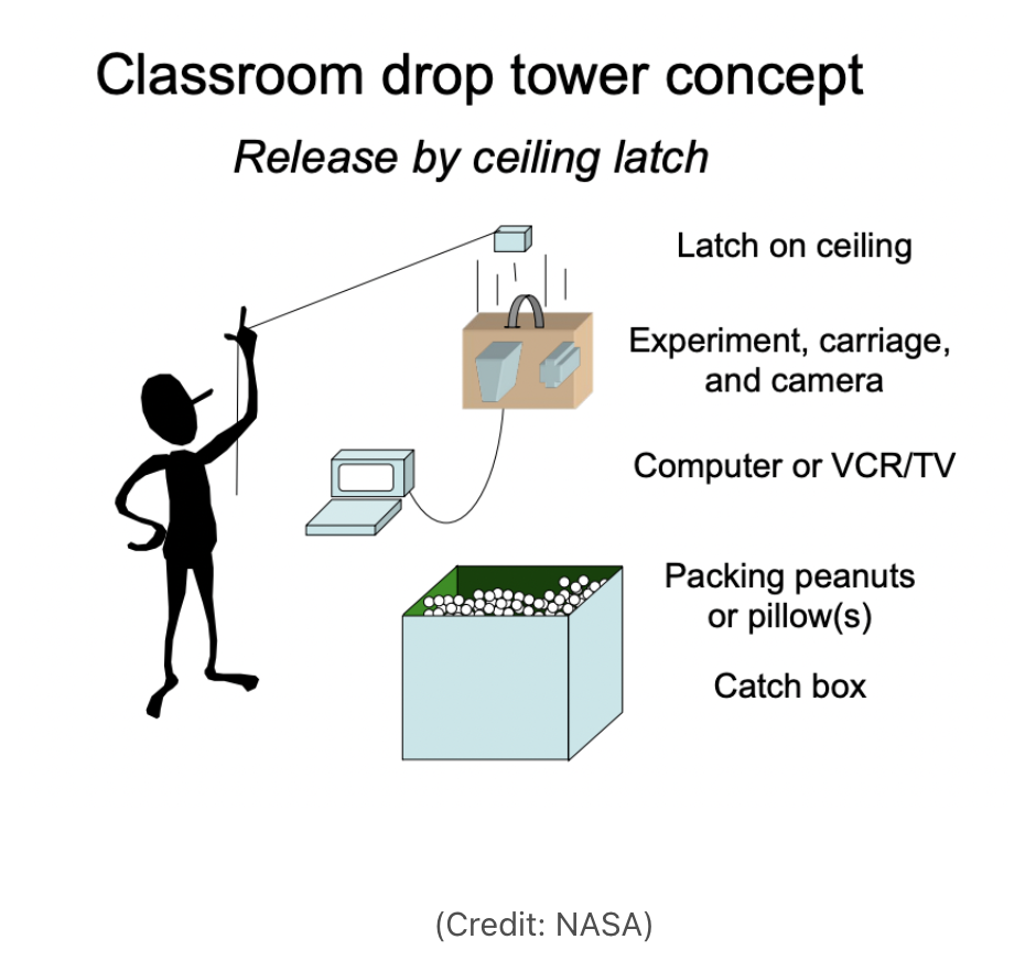 Illustration of a classroom drop tower