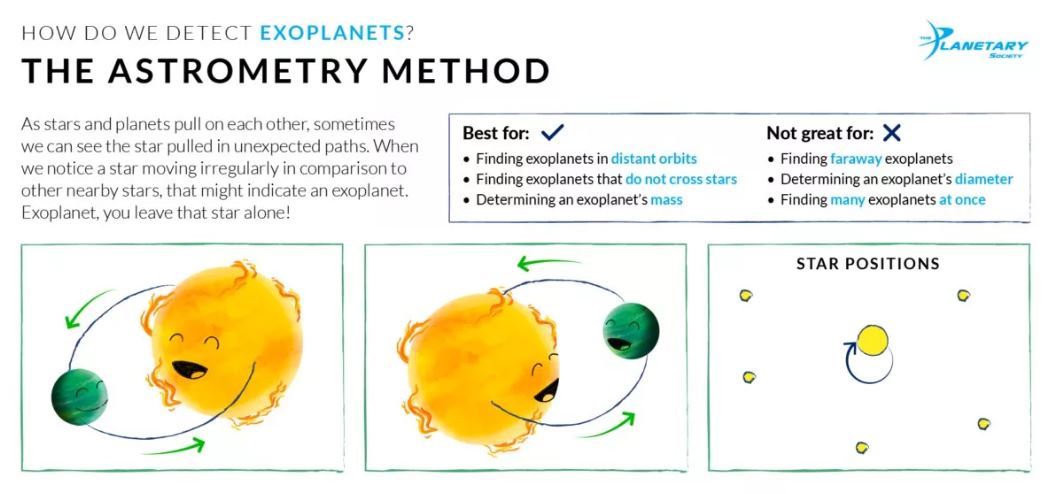 This image is from the Planetary Society and shows a cartoon imge of a wobbling star reacting to a planet moving around it.