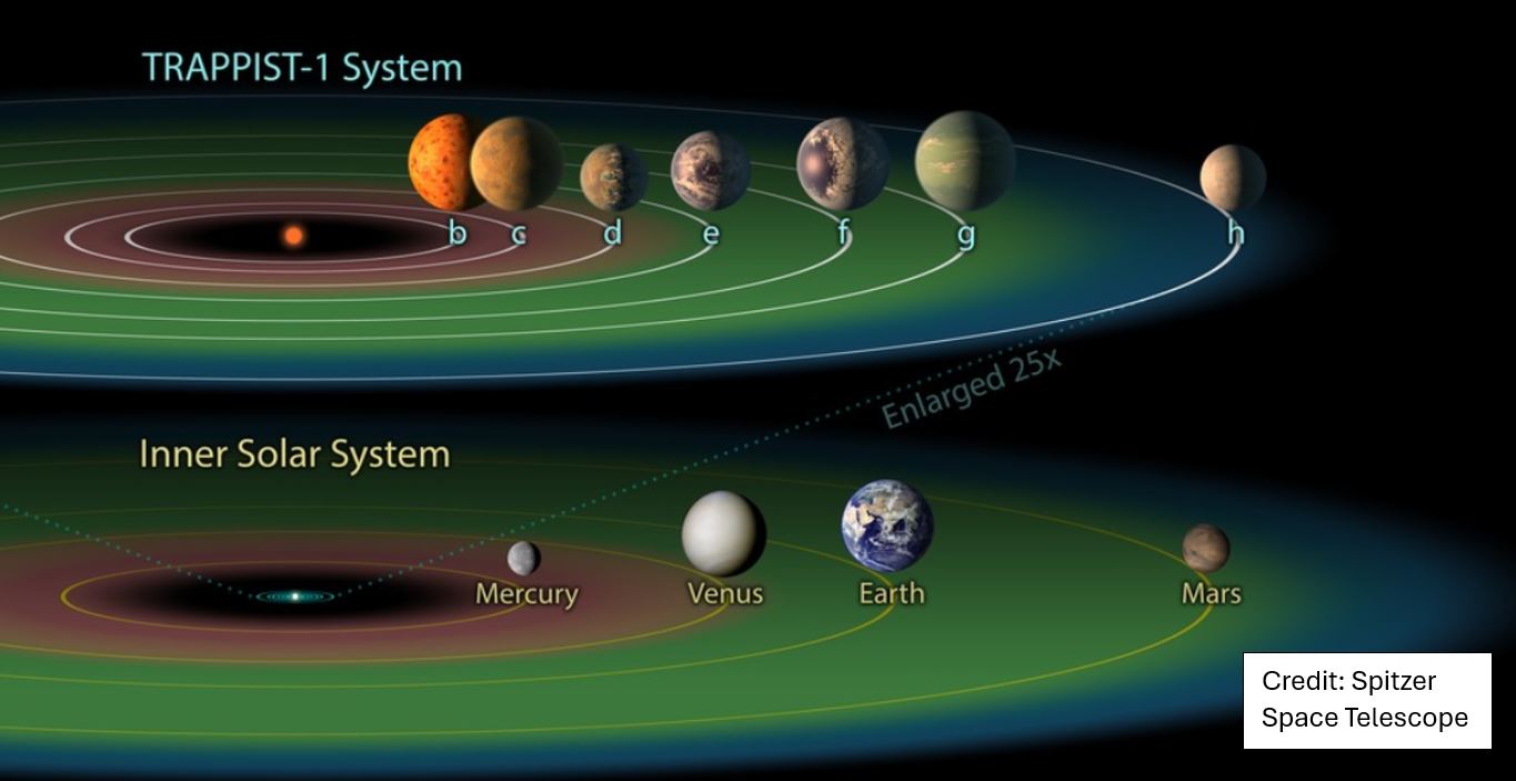 The image shows the TRAPPIST 1 planet orbiting system and compares it to the solar system planet orbits. 
