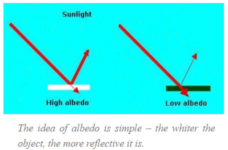 The imafe is a simple diagram of albedo.