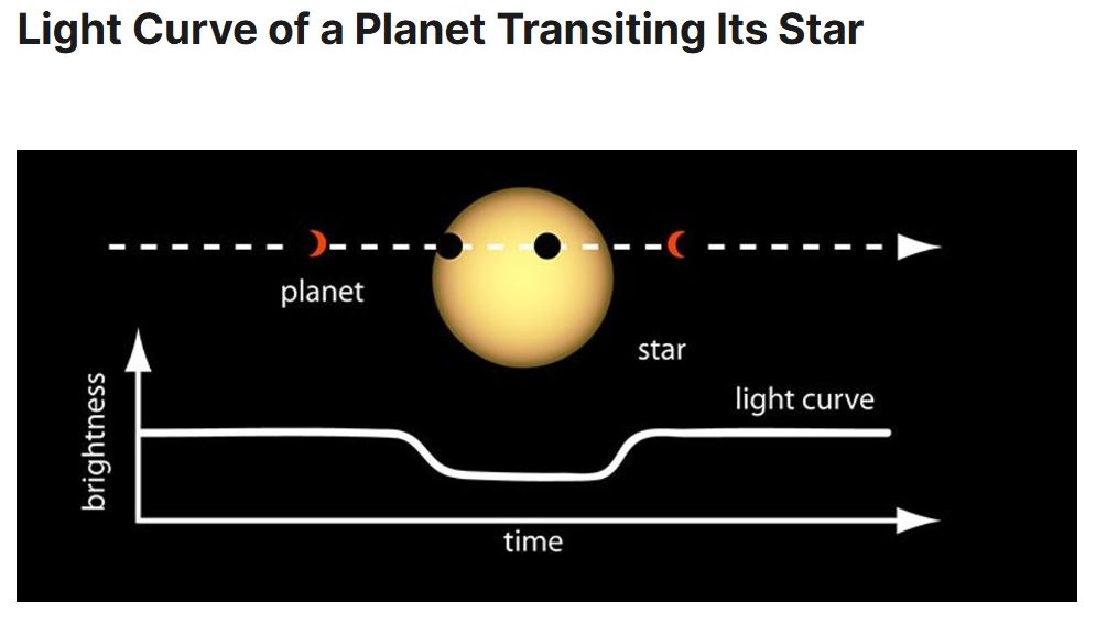 A simple image of a planet transitting its host star with an accompanying light curve is shown.