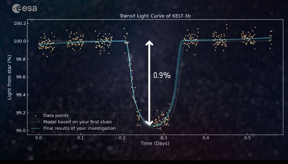 Image shows a light curve for KELT 3b as it transits its host star KELT 3