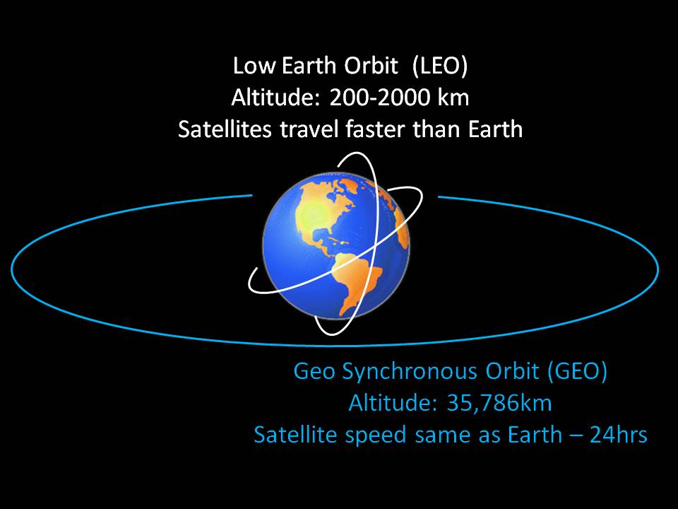 Low Earth Orbit compared to Geo Orbit