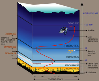 Layers of Atmosphere