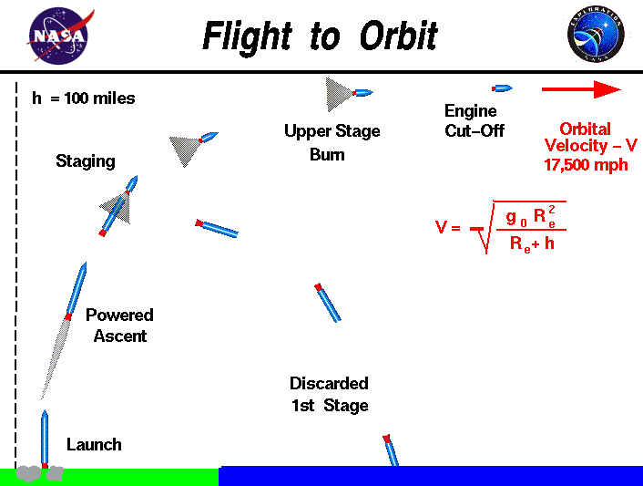 Flight to orbit