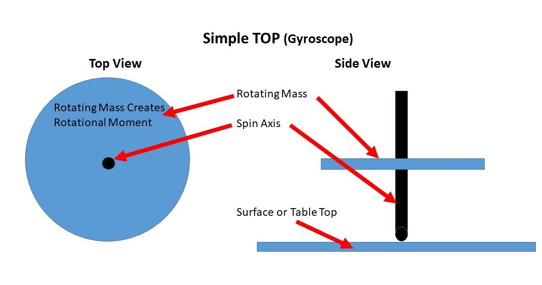 Cours : Gyroscopes in Rocketry MS (6-8)