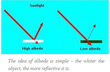 The image depicts sunlight hitting a surface and being reflected at a 90 degree angle from the surface.  If the surface is light is the albedo bounces back more intensely than if the image is darker in color.