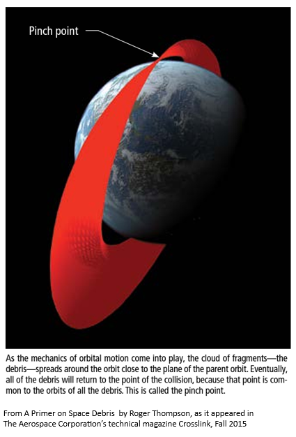 Diagram shows a red ribbon around Earth representing the path of orbital debris with a narrowing of the ribbon at one point.