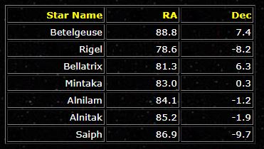 Chart showing coordinates of seven stars with RA and Dec