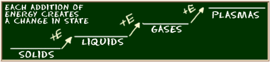 States of matter 'steps' as energy is applied.