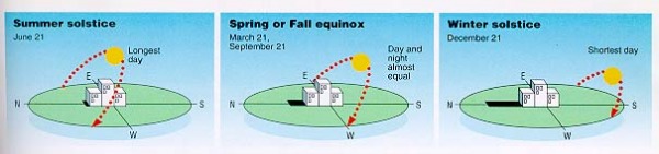 Solstice/equinox sun angles