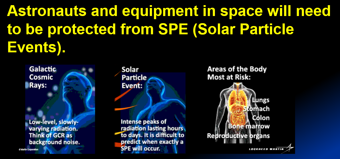 Schematic of Galactic Cosmic Rays and  Solar Particle Events and the parts of the body that are affected by these bursts.