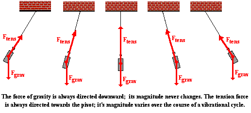 Diagram showing the different positions where an object experiences tension and gravitational forces during a swing. 