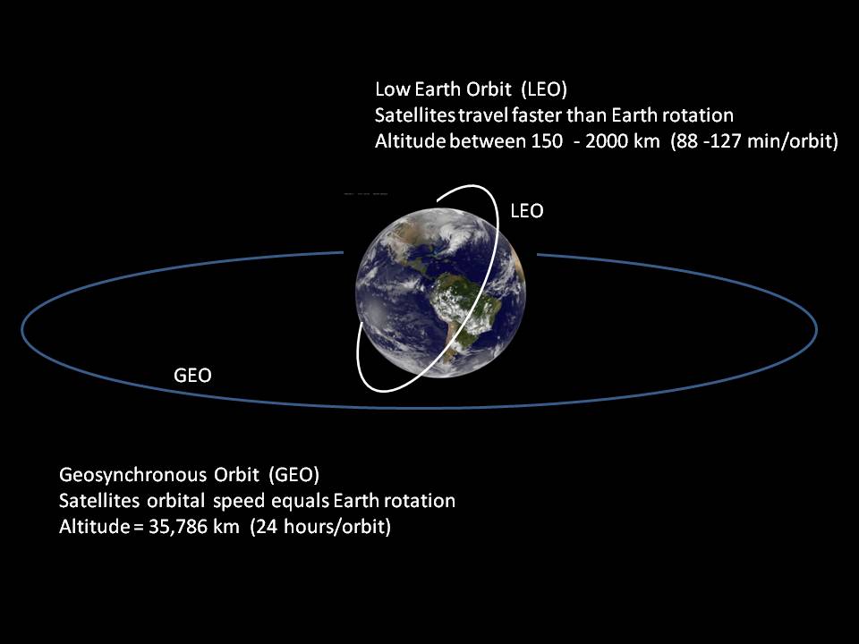 GEO and LEO orbital graphics.