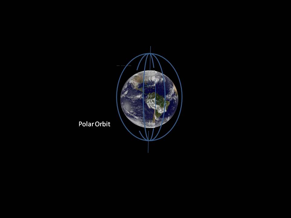 Polar orbit graphics.